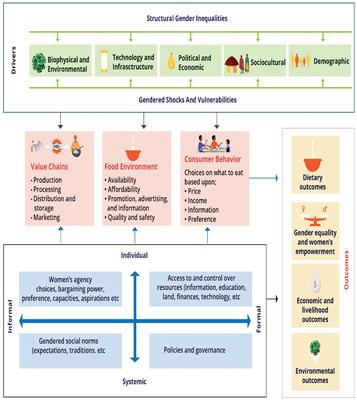 Using a sustainable food systems framework to examine gender equality and women’s empowerment in aquatic food systems